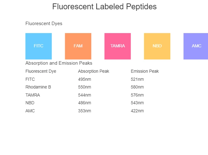 Peptidi marcati fluorescenti